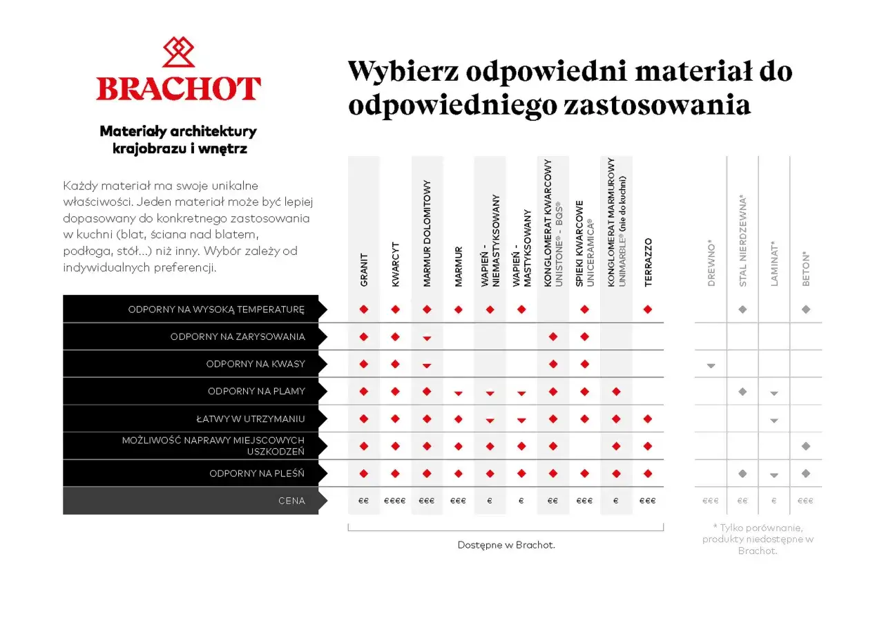tabela porównawcza odporności blatów kuchennych